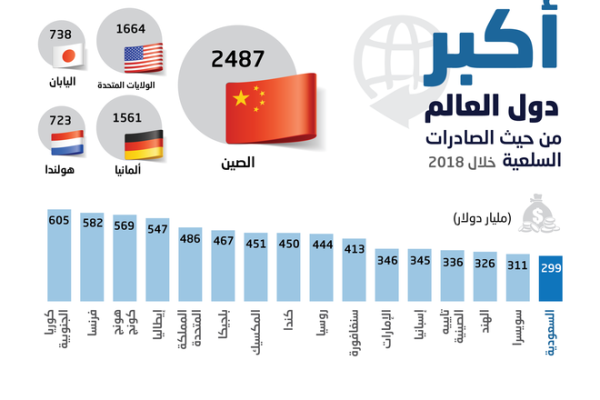 خبراء الاقتصاد في منظمة التجارة العالمية  توقعات بتراجع  نمو حجم تجارة البضائع إلى 2.6 % في 2019