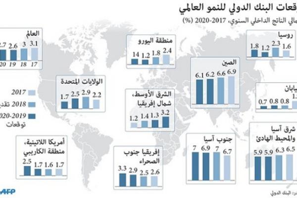 البنك الدولي : قلق من ارتفاع  الديون لكثيرمن اقتصادات الأسواق الناشئة