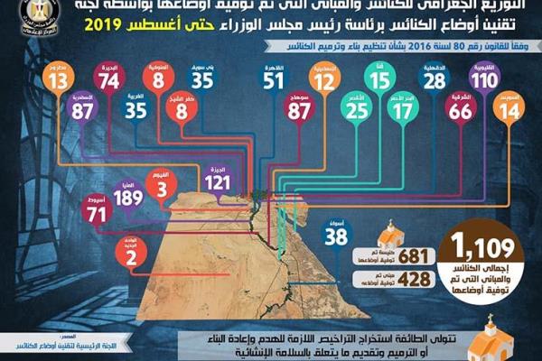 بالأرقام.. تقنين أوضاع 1109 من الكنائس والمبانِ منذ 2017