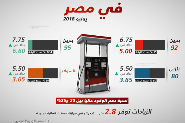 «بلتون» .. توقعات  بزيادات طفيفة  لأسعار الطاقة في مصر خلال 2019