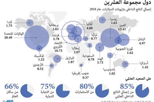 بالارقام.. إجمالي الناتج المحلي لدول مجموعة العشرين السنة الماضية