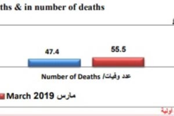 الاحصاء: ولادة 184 ألف طفل ووفاة 55.5 شخص خلال مارس الماضى