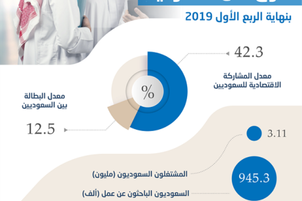 تراجع نسبة البطالة في السعودية  الى 0.2 % خلال الربع الأول من 2019