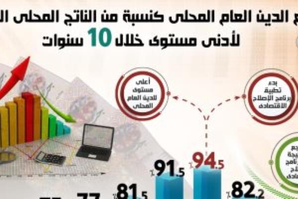 إنفوجراف.. تراجع الدين العام المحلى لأدنى مستوى خلال 10 سنوات